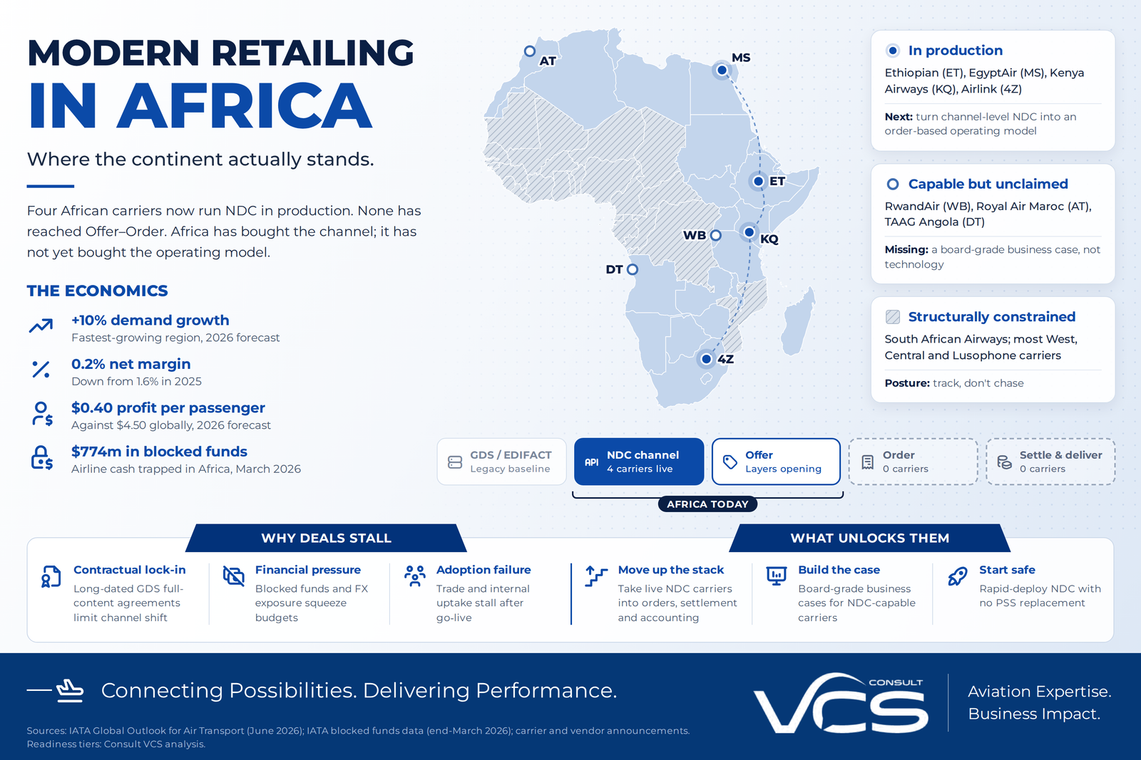 Modern retailing and NDC adoption across African carriers — Consult VCS
